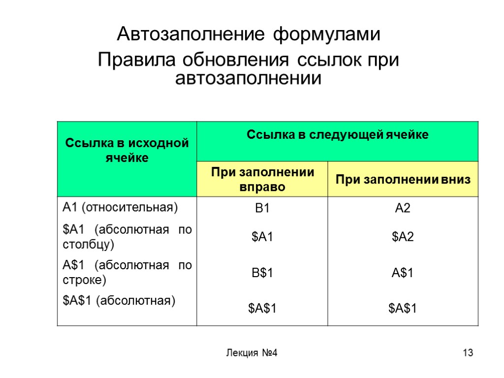 Лекция №4 13 Автозаполнение формулами Правила обновления ссылок при автозаполнении